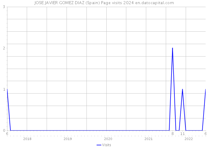 JOSE JAVIER GOMEZ DIAZ (Spain) Page visits 2024 