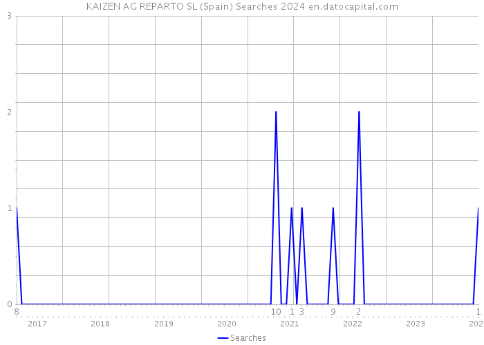 KAIZEN AG REPARTO SL (Spain) Searches 2024 