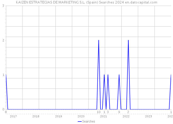 KAIZEN ESTRATEGIAS DE MARKETING S.L. (Spain) Searches 2024 