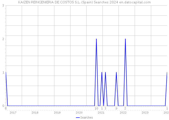 KAIZEN REINGENIERIA DE COSTOS S.L. (Spain) Searches 2024 