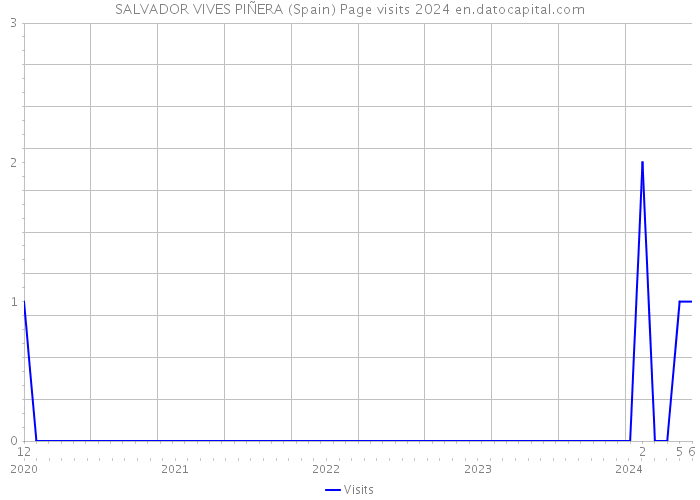 SALVADOR VIVES PIÑERA (Spain) Page visits 2024 