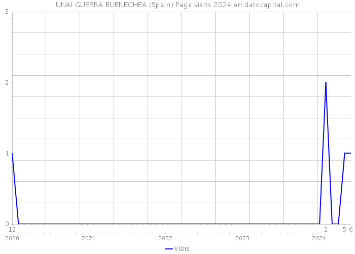 UNAI GUERRA BUENECHEA (Spain) Page visits 2024 