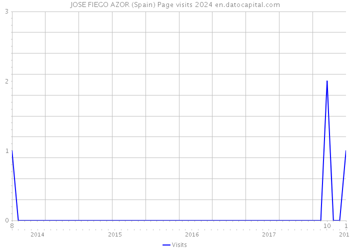 JOSE FIEGO AZOR (Spain) Page visits 2024 