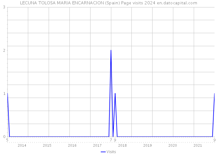 LECUNA TOLOSA MARIA ENCARNACION (Spain) Page visits 2024 