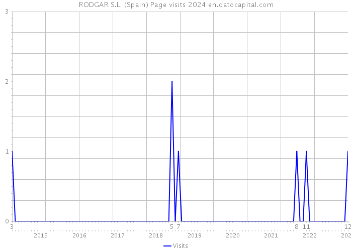 RODGAR S.L. (Spain) Page visits 2024 