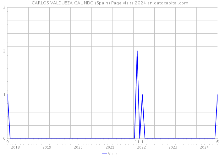 CARLOS VALDUEZA GALINDO (Spain) Page visits 2024 