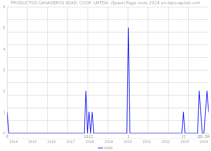 PRODUCTOS GANADEROS SDAD. COOP. LMTDA. (Spain) Page visits 2024 