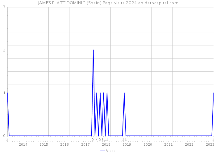 JAMES PLATT DOMINIC (Spain) Page visits 2024 