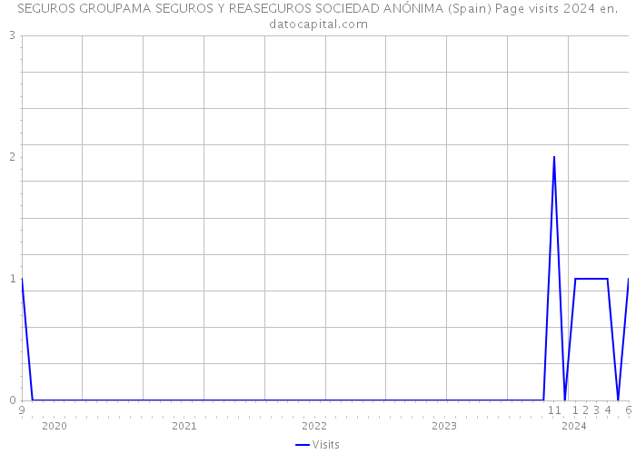 SEGUROS GROUPAMA SEGUROS Y REASEGUROS SOCIEDAD ANÓNIMA (Spain) Page visits 2024 