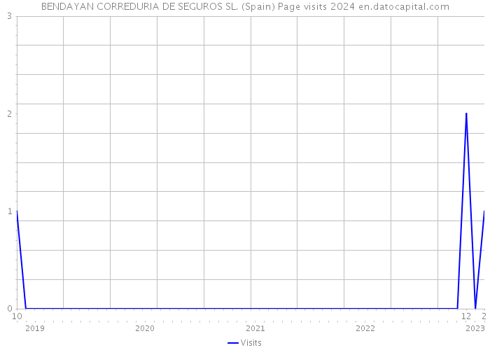 BENDAYAN CORREDURIA DE SEGUROS SL. (Spain) Page visits 2024 