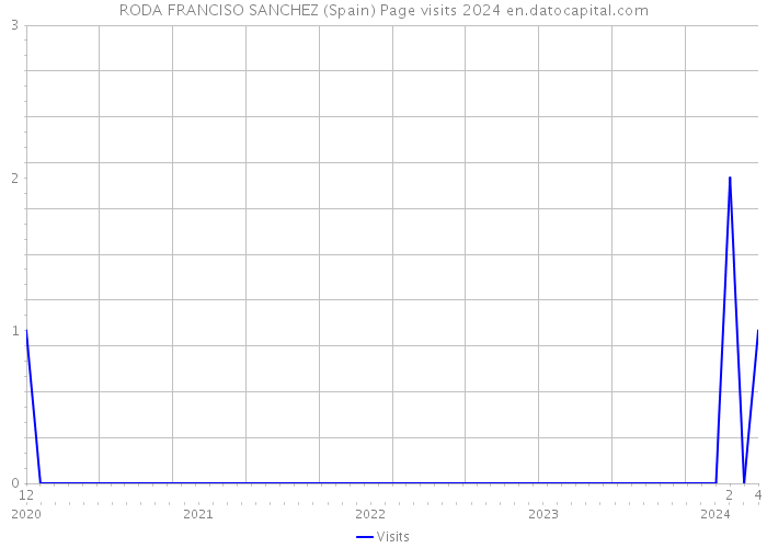 RODA FRANCISO SANCHEZ (Spain) Page visits 2024 