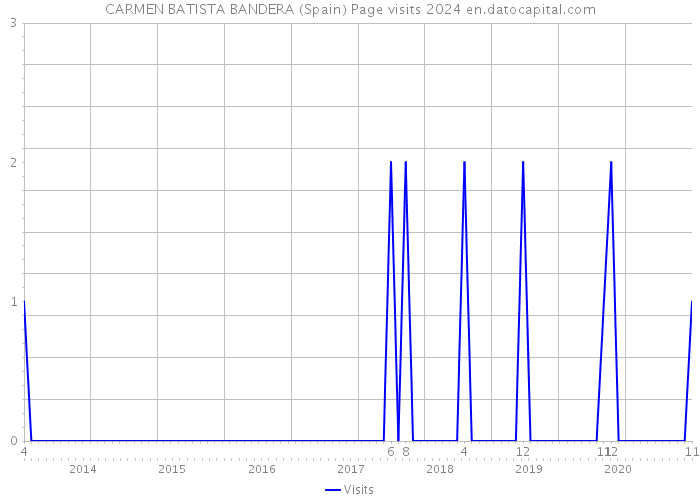 CARMEN BATISTA BANDERA (Spain) Page visits 2024 