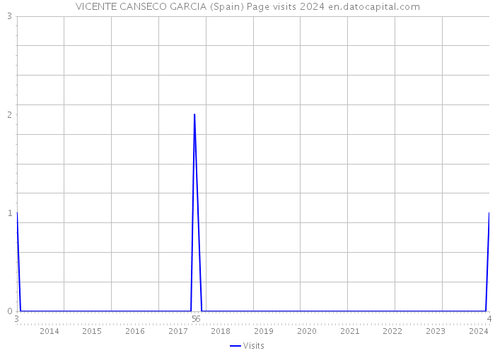 VICENTE CANSECO GARCIA (Spain) Page visits 2024 