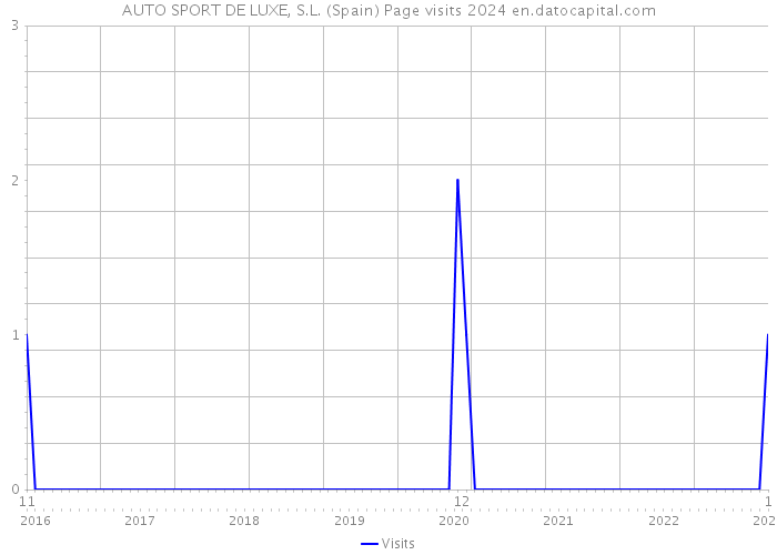 AUTO SPORT DE LUXE, S.L. (Spain) Page visits 2024 