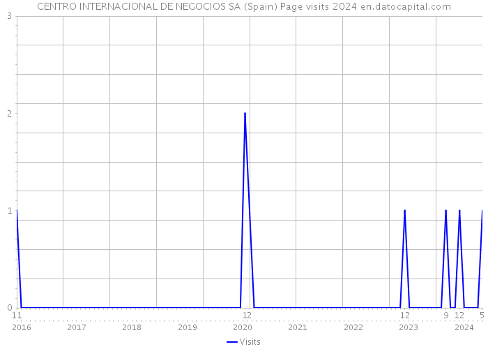 CENTRO INTERNACIONAL DE NEGOCIOS SA (Spain) Page visits 2024 