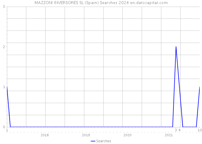 MAZZONI INVERSORES SL (Spain) Searches 2024 