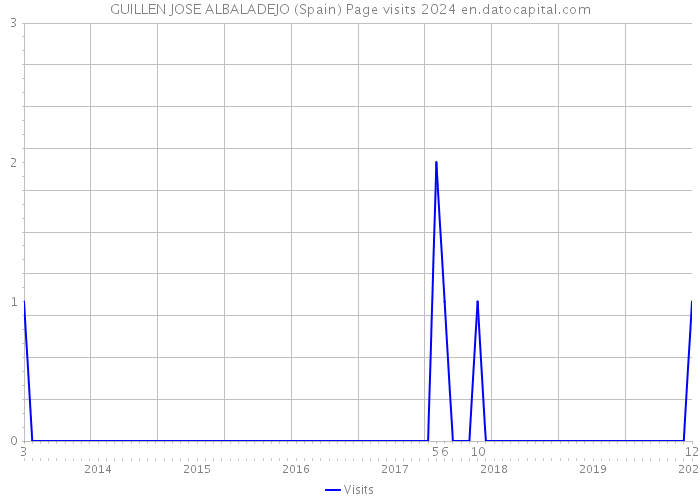 GUILLEN JOSE ALBALADEJO (Spain) Page visits 2024 