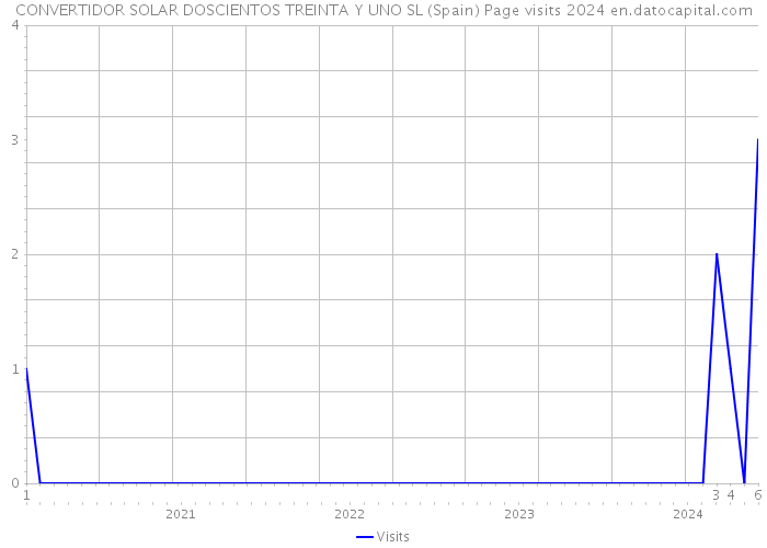 CONVERTIDOR SOLAR DOSCIENTOS TREINTA Y UNO SL (Spain) Page visits 2024 