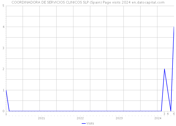 COORDINADORA DE SERVICIOS CLINICOS SLP (Spain) Page visits 2024 
