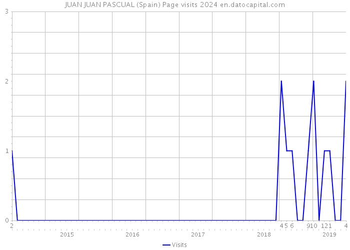JUAN JUAN PASCUAL (Spain) Page visits 2024 