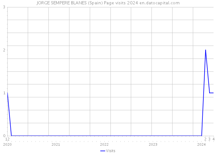 JORGE SEMPERE BLANES (Spain) Page visits 2024 