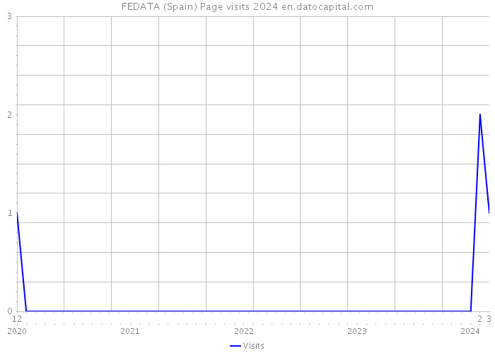 FEDATA (Spain) Page visits 2024 