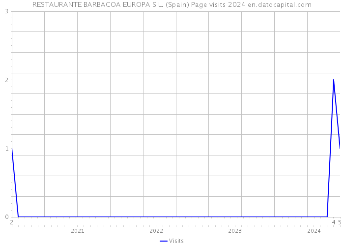RESTAURANTE BARBACOA EUROPA S.L. (Spain) Page visits 2024 