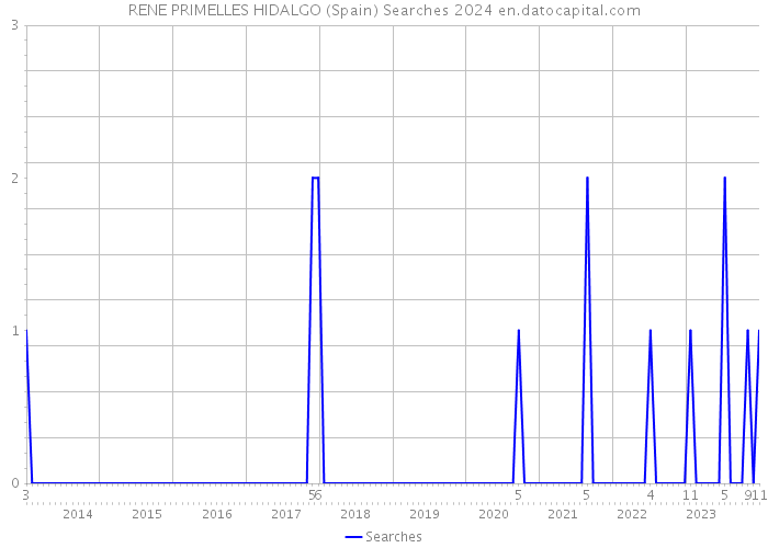 RENE PRIMELLES HIDALGO (Spain) Searches 2024 