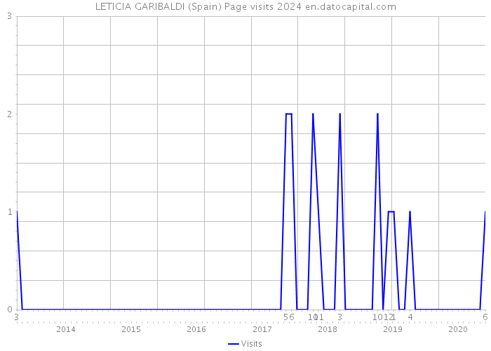 LETICIA GARIBALDI (Spain) Page visits 2024 