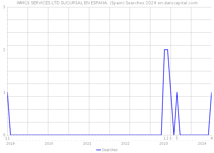 WMGS SERVICES LTD SUCURSAL EN ESPANA. (Spain) Searches 2024 