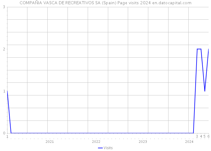 COMPAÑIA VASCA DE RECREATIVOS SA (Spain) Page visits 2024 