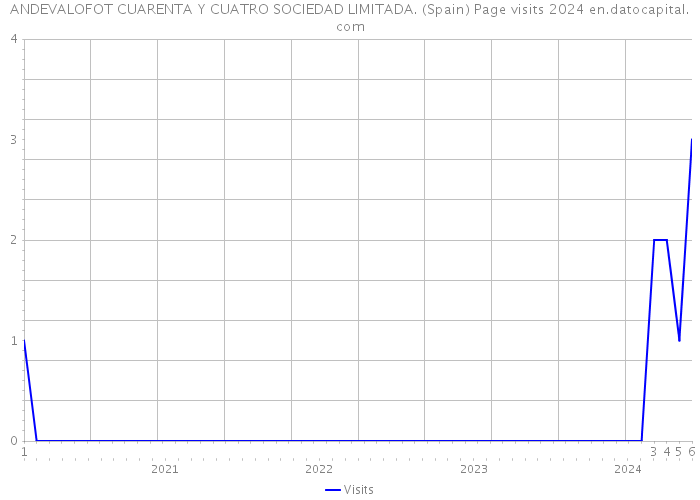 ANDEVALOFOT CUARENTA Y CUATRO SOCIEDAD LIMITADA. (Spain) Page visits 2024 