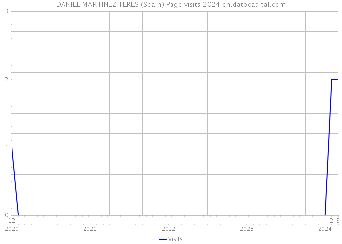 DANIEL MARTINEZ TERES (Spain) Page visits 2024 