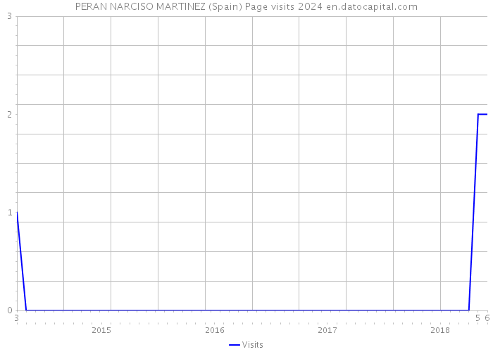 PERAN NARCISO MARTINEZ (Spain) Page visits 2024 