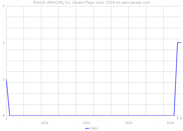 PLAGA-ARAGON, S.L. (Spain) Page visits 2024 