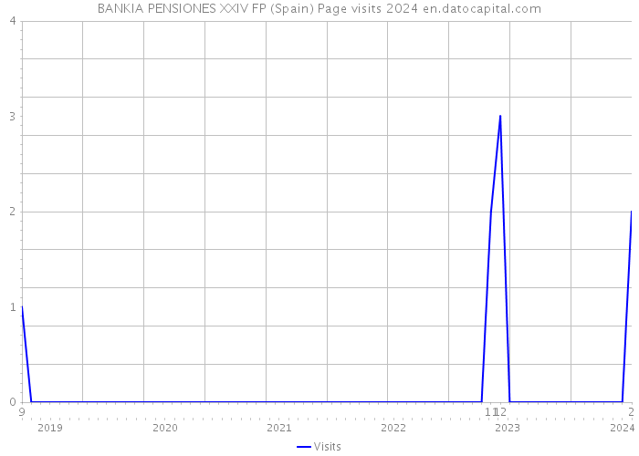 BANKIA PENSIONES XXIV FP (Spain) Page visits 2024 