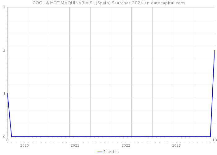 COOL & HOT MAQUINARIA SL (Spain) Searches 2024 