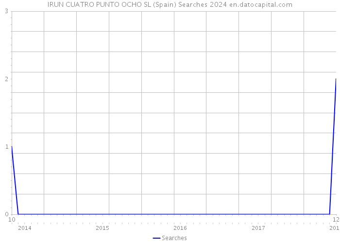 IRUN CUATRO PUNTO OCHO SL (Spain) Searches 2024 