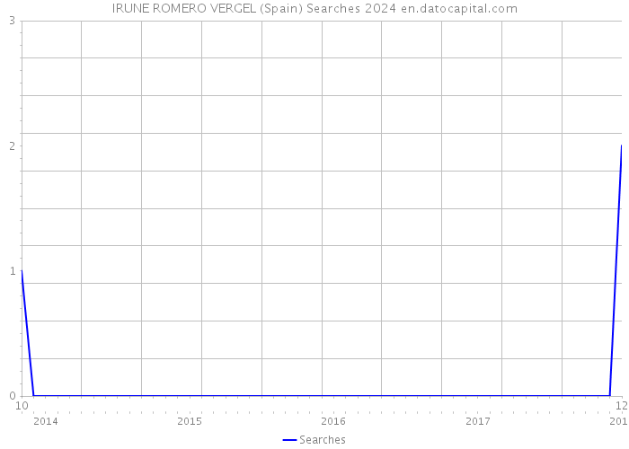 IRUNE ROMERO VERGEL (Spain) Searches 2024 