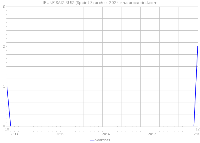 IRUNE SAIZ RUIZ (Spain) Searches 2024 