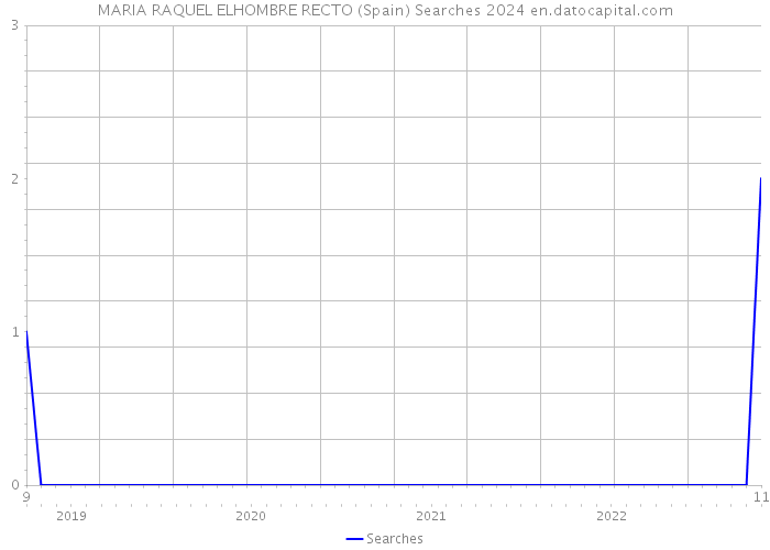 MARIA RAQUEL ELHOMBRE RECTO (Spain) Searches 2024 