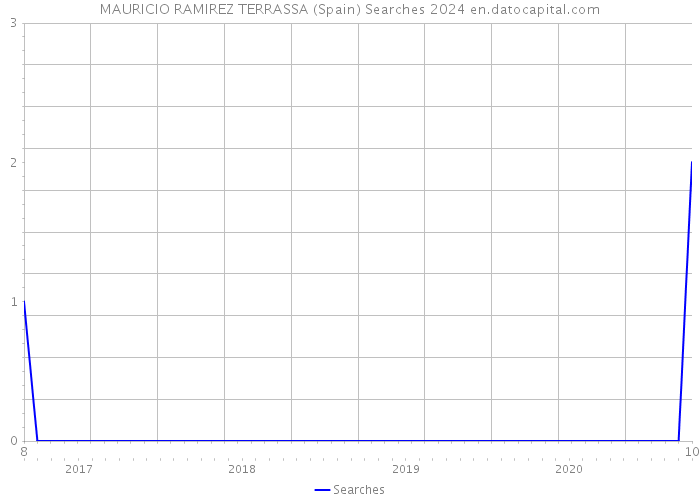 MAURICIO RAMIREZ TERRASSA (Spain) Searches 2024 