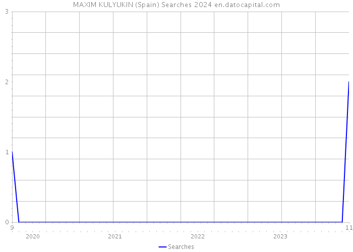 MAXIM KULYUKIN (Spain) Searches 2024 