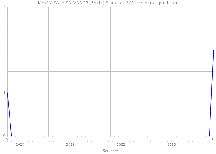 MAXIM SALA SALVADOR (Spain) Searches 2024 