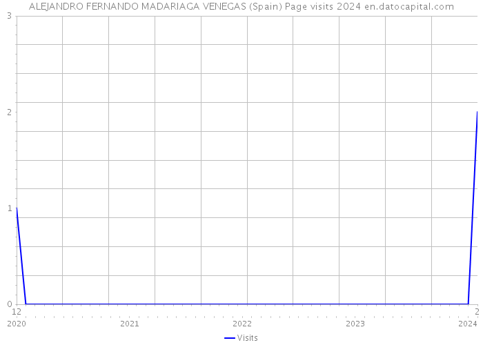 ALEJANDRO FERNANDO MADARIAGA VENEGAS (Spain) Page visits 2024 