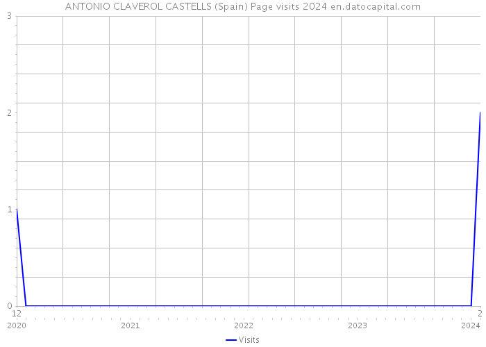 ANTONIO CLAVEROL CASTELLS (Spain) Page visits 2024 