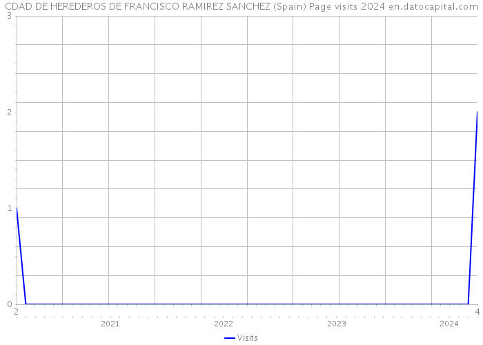 CDAD DE HEREDEROS DE FRANCISCO RAMIREZ SANCHEZ (Spain) Page visits 2024 