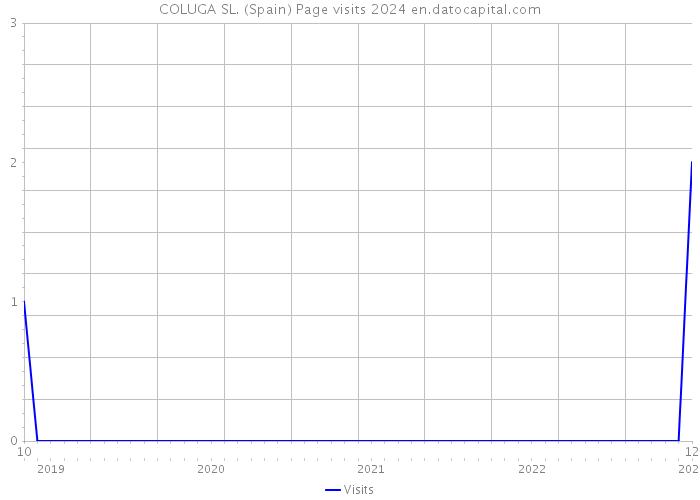 COLUGA SL. (Spain) Page visits 2024 