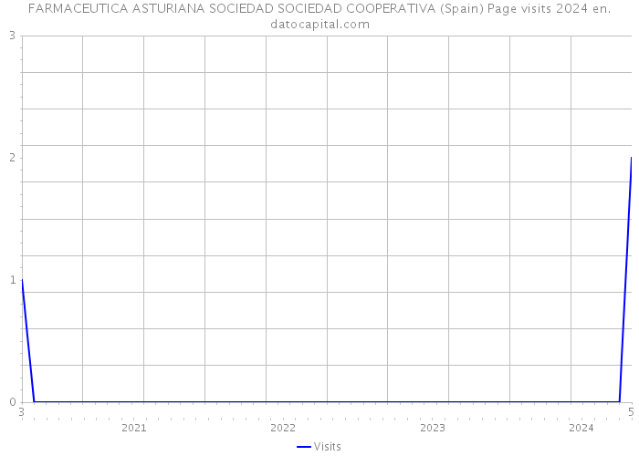 FARMACEUTICA ASTURIANA SOCIEDAD SOCIEDAD COOPERATIVA (Spain) Page visits 2024 