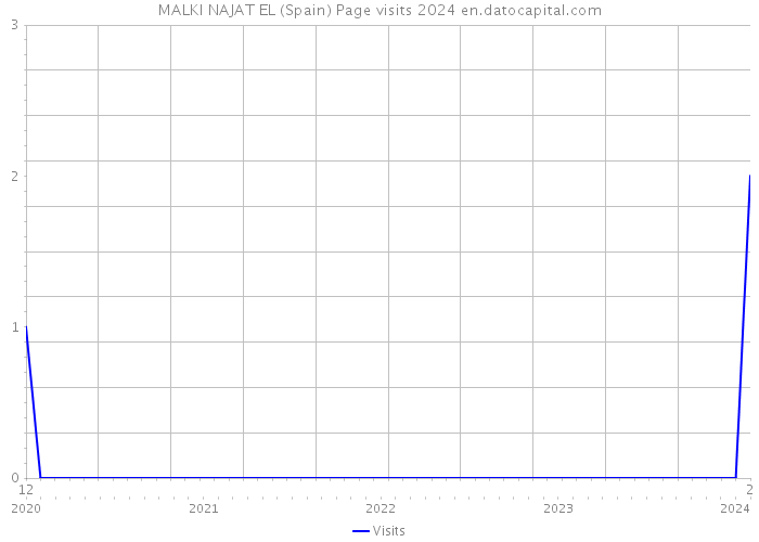 MALKI NAJAT EL (Spain) Page visits 2024 